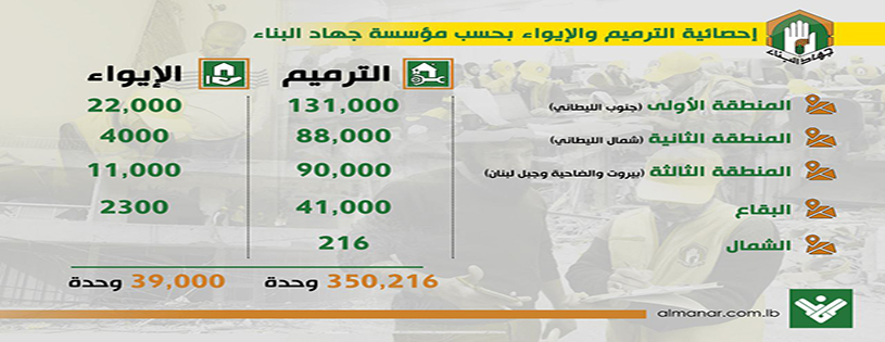 احصائية الترميم والبنا لـ «جهاد البناء» (المنار)